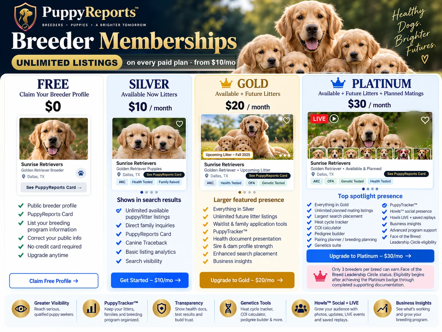 PuppyReports Breeder Memberships — Free $0: claim your breeder profile. Silver $10/month: unlimited Available Now puppy and litter listings, direct family inquiries, search visibility. Gold $20/month: everything in Silver plus unlimited future litter listings, larger featured presence, PuppyTracker, waitlist and family tools. Platinum $30/month: everything in Gold plus unlimited planned mating listings, top spotlight presence, heat cycle tracker, COI calculator, pedigree builder, genetics suite, Howls social and LIVE, and Face of the Breed Leadership Circle eligibility.
