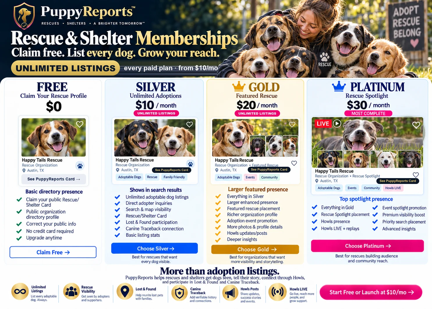PuppyReports Rescue & Shelter Memberships — Free $0: claim your rescue profile. Silver $10/month: unlimited adoptable dog listings, direct adopter inquiries, search and map visibility, Lost & Found, Canine Traceback. Gold $20/month: everything in Silver plus larger featured presence, richer profile, adoption event promotion, more photos, Howls posts, deeper insights. Platinum $30/month: everything in Gold plus Rescue Spotlight placement, Howls presence, Howls LIVE and replays, event spotlight promotion and advanced insights.